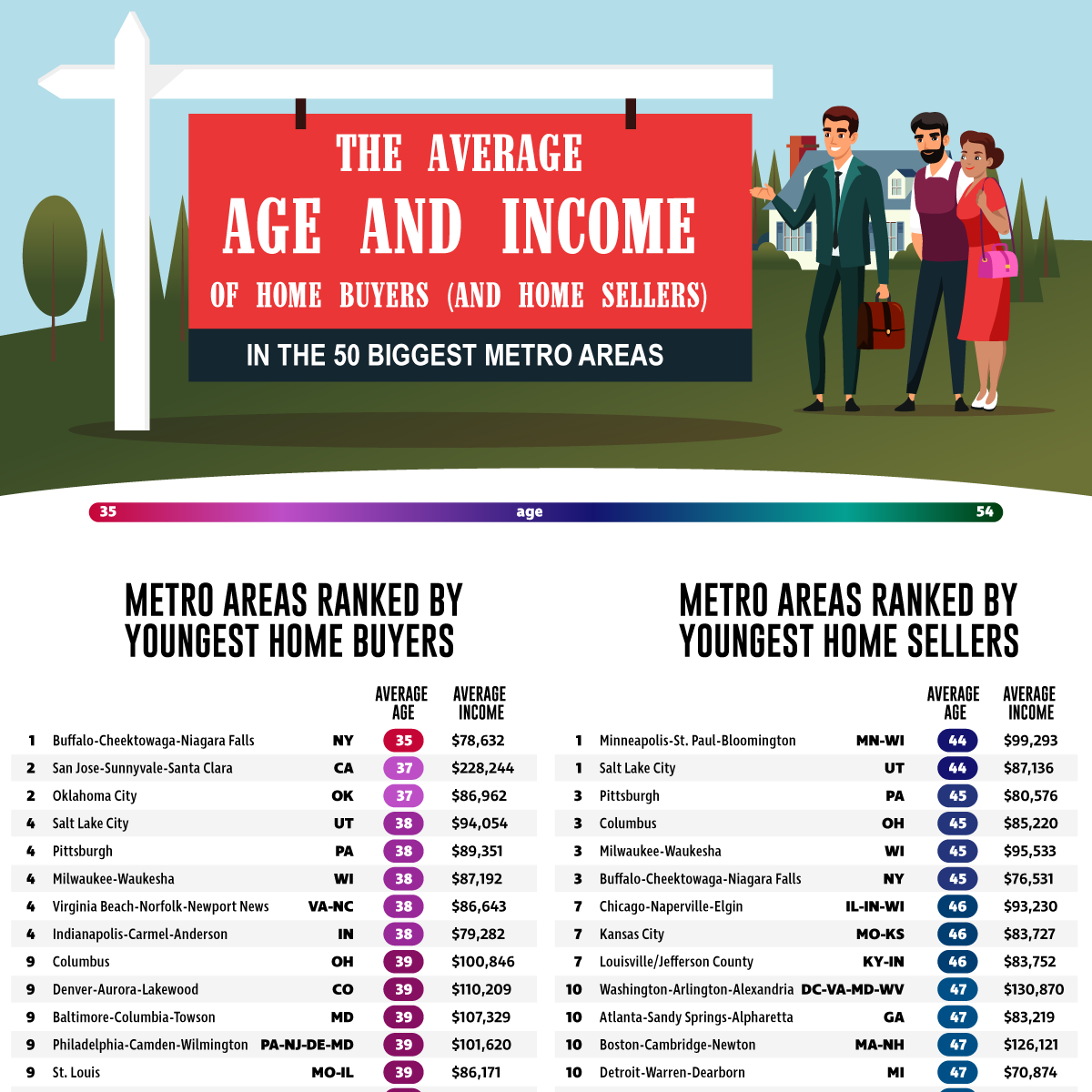 The Average Age and Income of Home Buyers (and Home Sellers) in the 50 Biggest Metro Areas hero