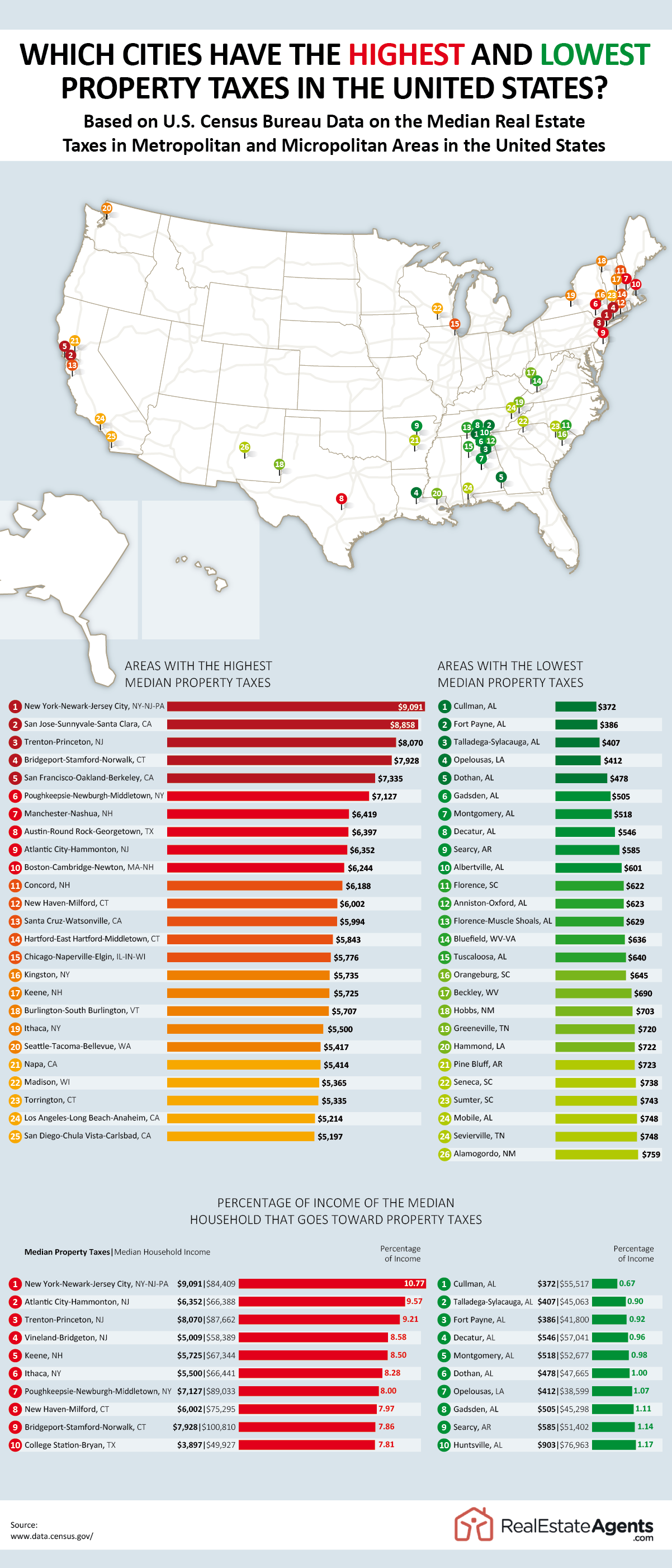 Which Cities Have the Highest and Lowest Property Taxes in the United States? - Real Estate Agents .com - Infographic